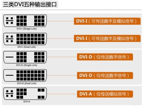 DVI接口分类