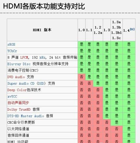 HDMI个版本功能支持对比